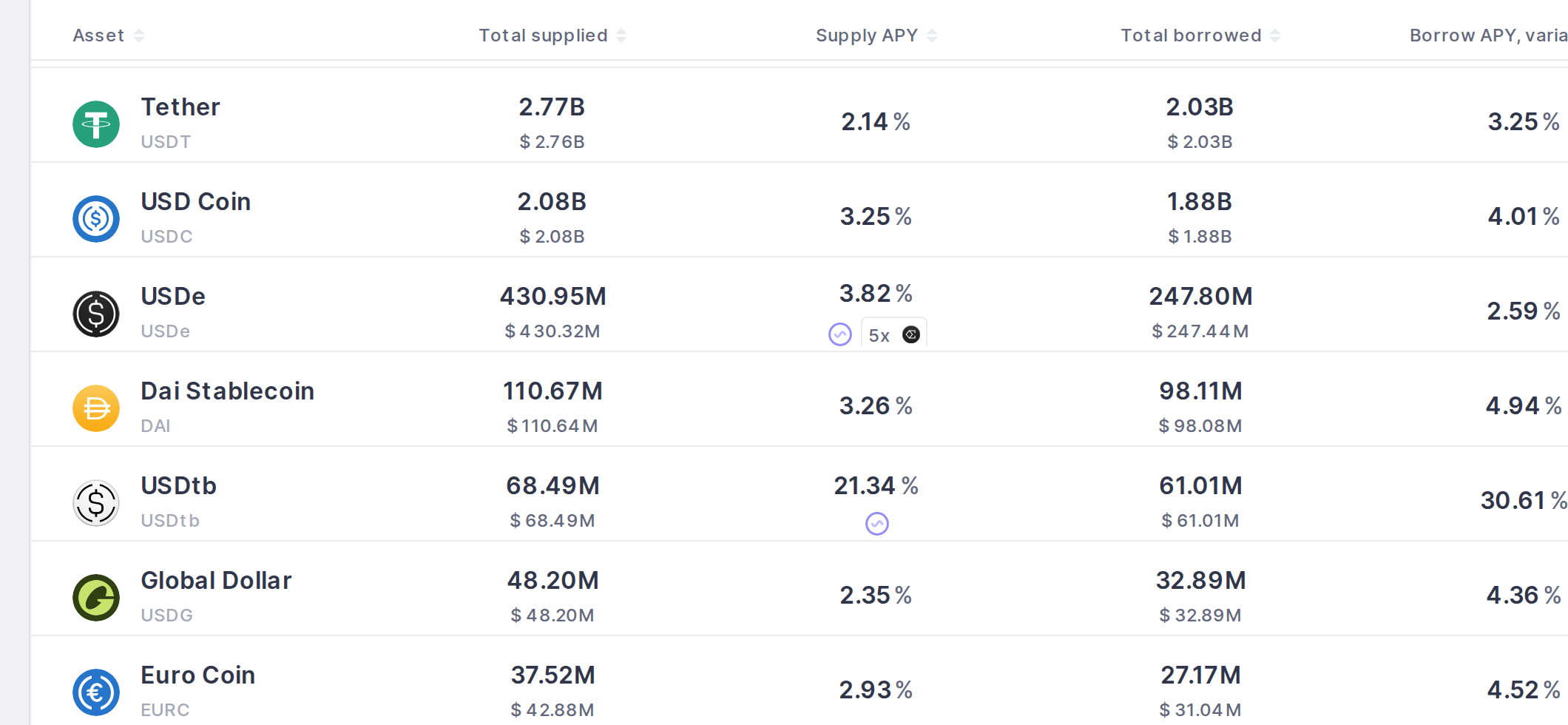 Screenshot: Aave markets — excerpt with the important stablecoins and EURC