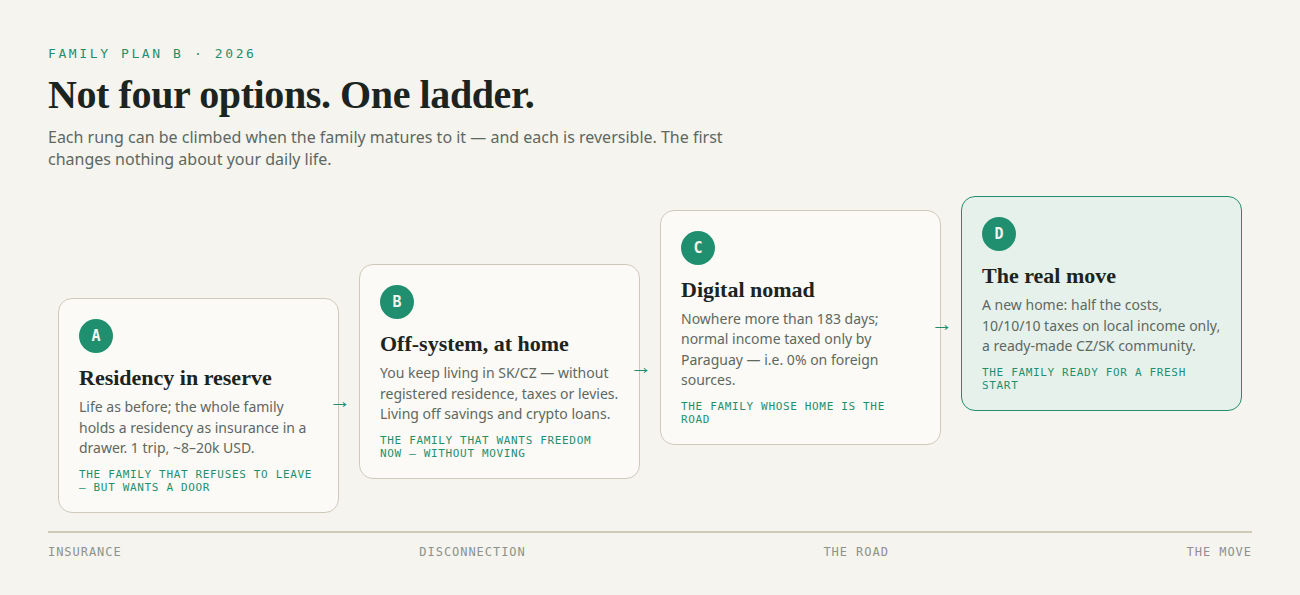The plan B ladder: reserve → off-system → nomad → the move