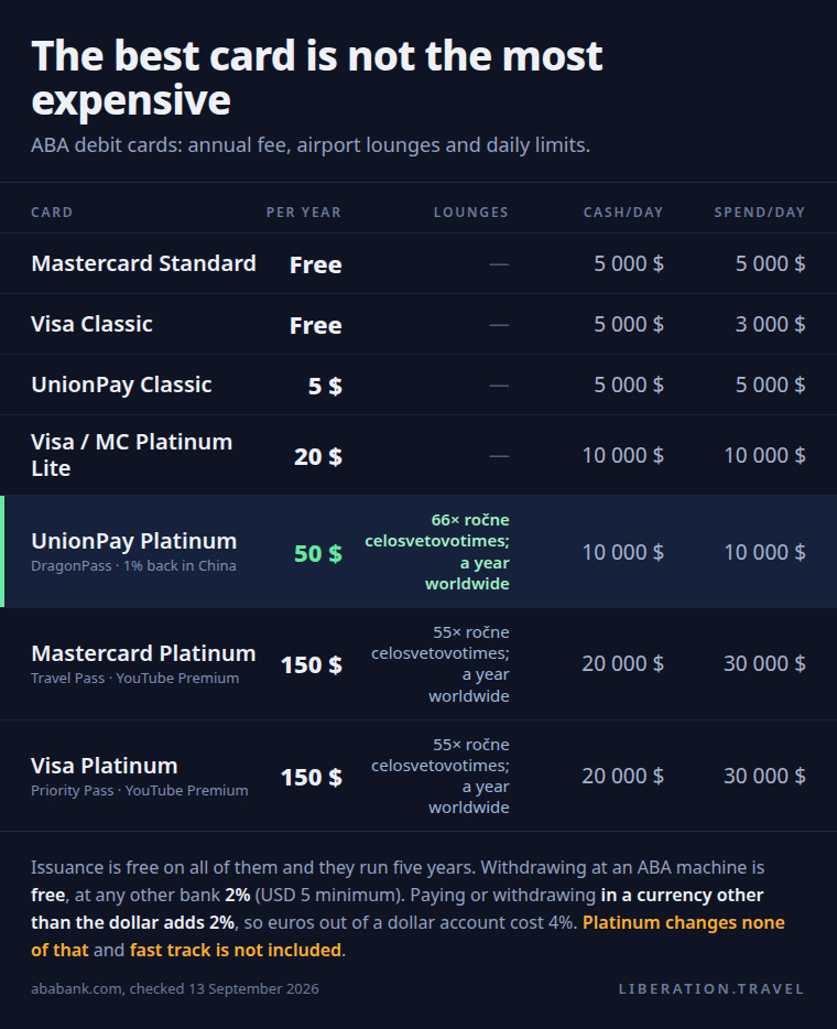 ABA debit card table: annual fee, airport lounges and daily cash and spending limits. UnionPay Platinum at USD 50 gets six lounge visits a year worldwide, while Visa and Mastercard Platinum at USD 150 get five each.